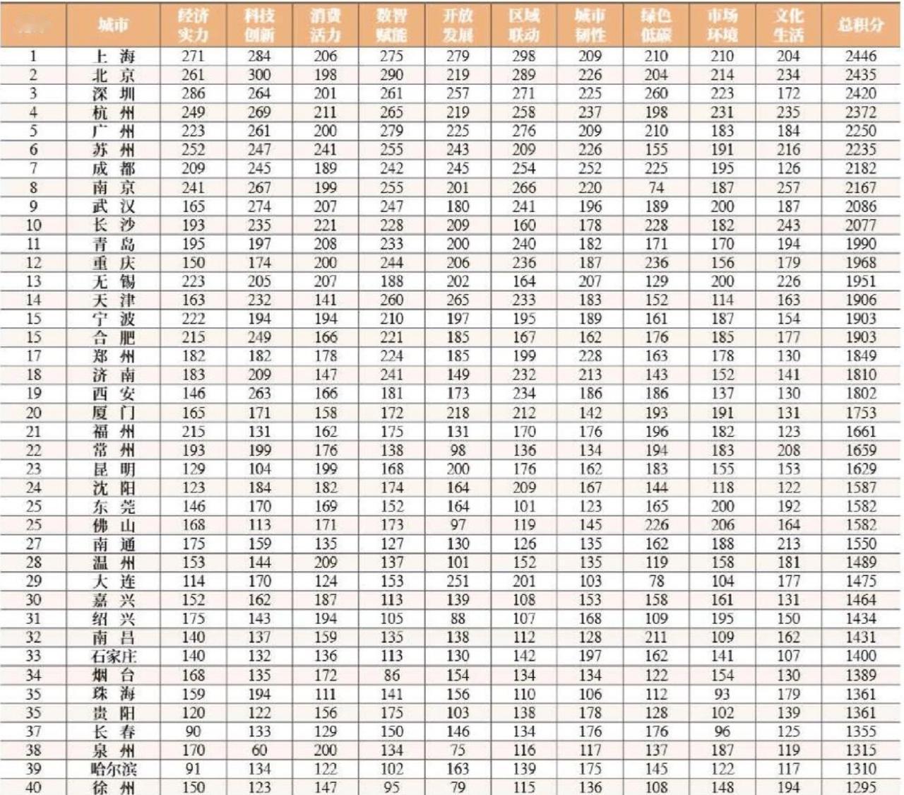 中国最有前途的城市TOP40高考教育
决胜高中三年关键期：手把手教你陪孩子走过高
