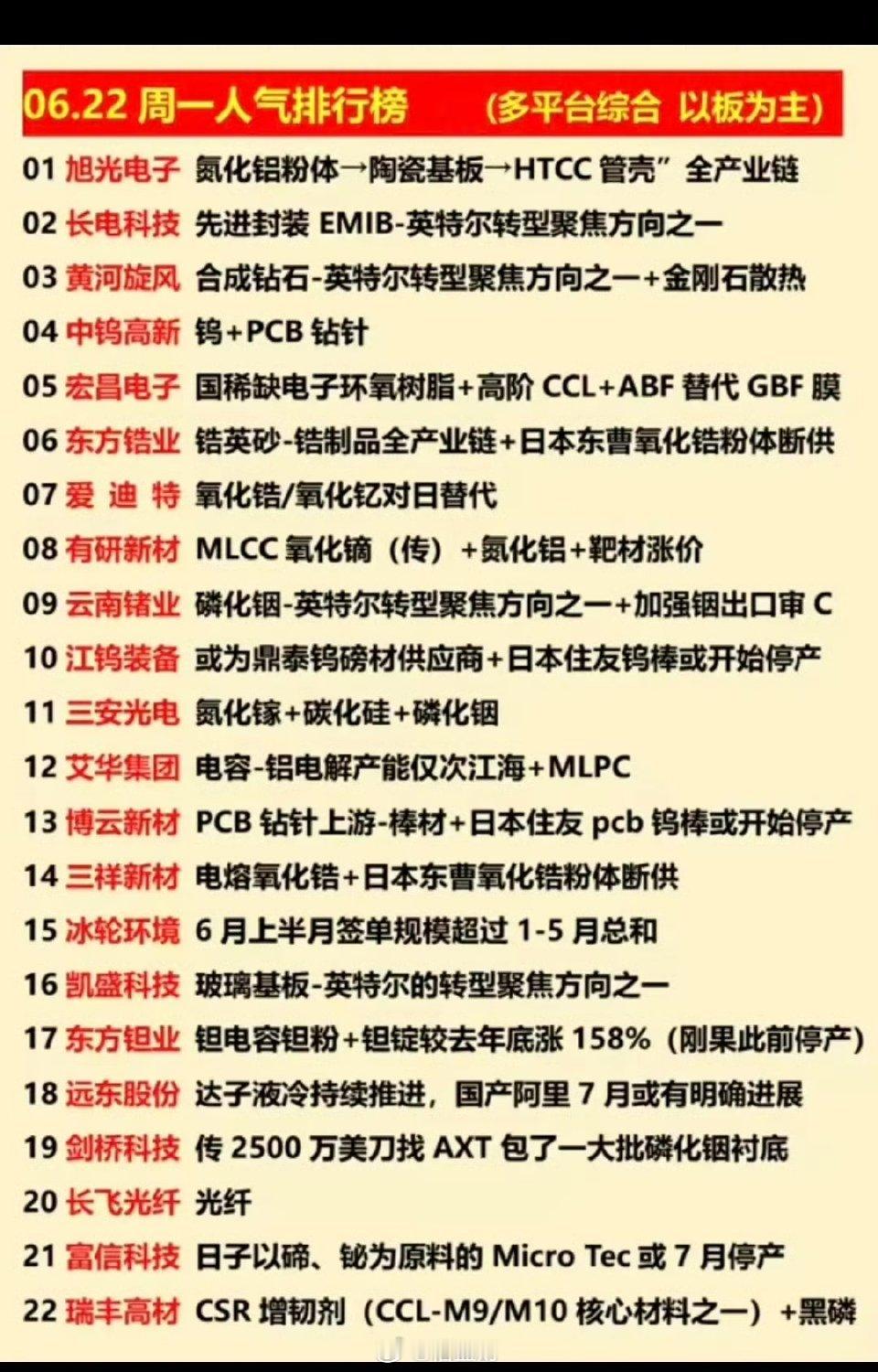 算力金属涨价潮来袭6.22周一  涨停板股票+人气龙虎榜！1.氮化铝粉体2.PC