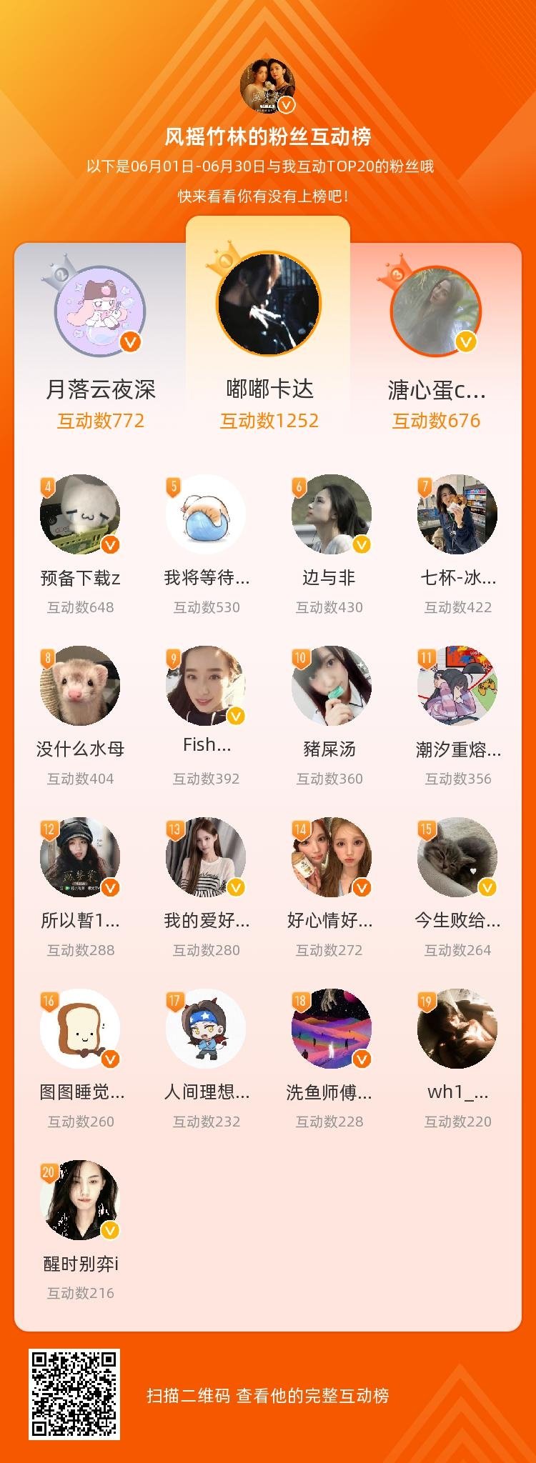 等，你们是我本月排名TOP20的粉丝，感谢你们的陪伴与支持，期望一直都有你们的相