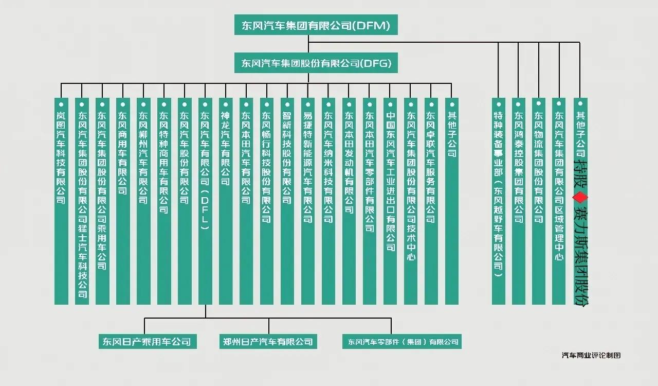 ‍东风科技（东风零部件集团）
东风日产(东风有限)
东风为何流行分子公司代替母公