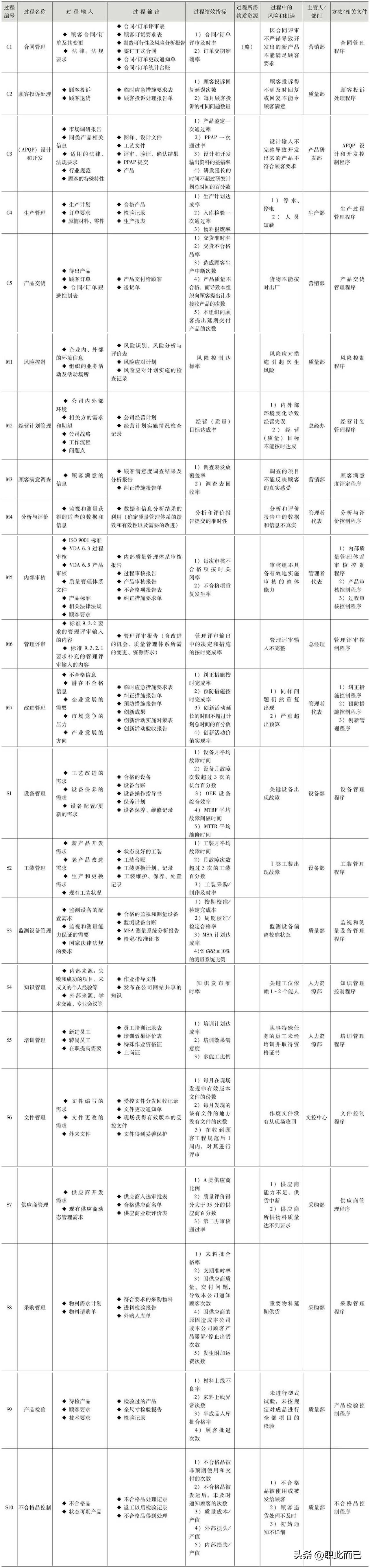 过程及其风险和机遇控制表