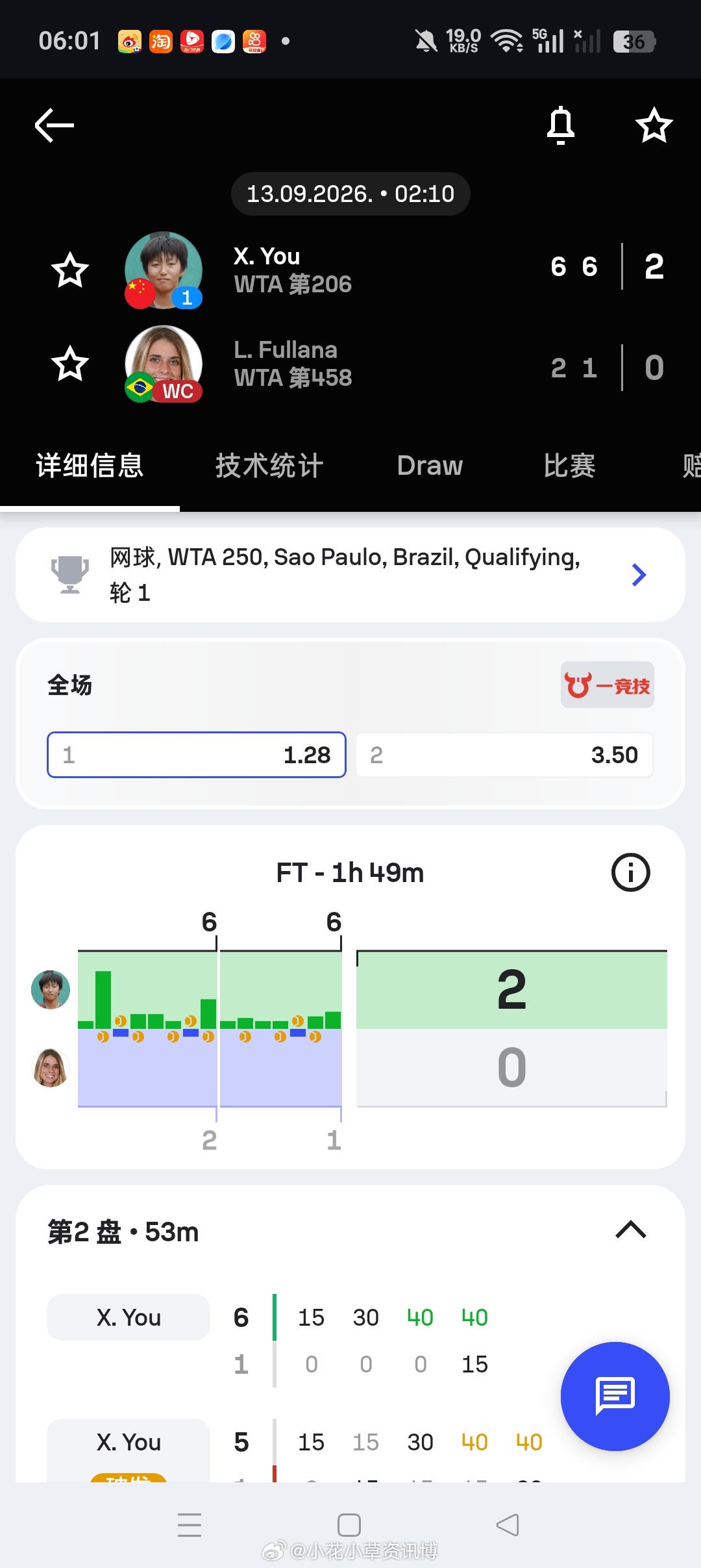 小花小草资讯[超话]wta[超话] 【圣保罗WTA250】女单资格赛第一轮头号种