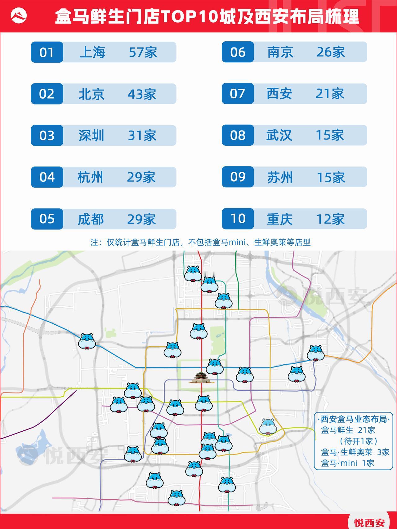 相较于早期对增量的争夺，新零售市场如今更聚焦体验与效率，就如行业代表盒马，已然放