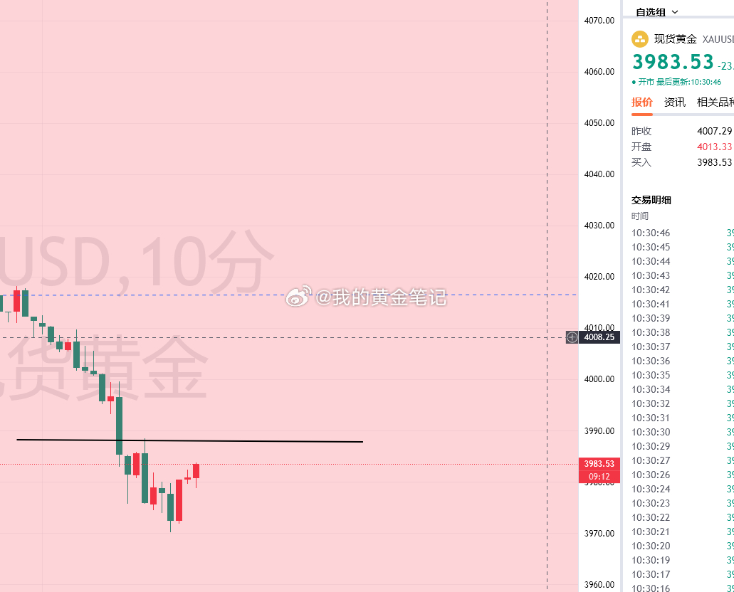 美联储放鹰，昨晚行情震荡向上洗盘再次转弱向下，早盘走弱后，低位震荡，建议现在借助