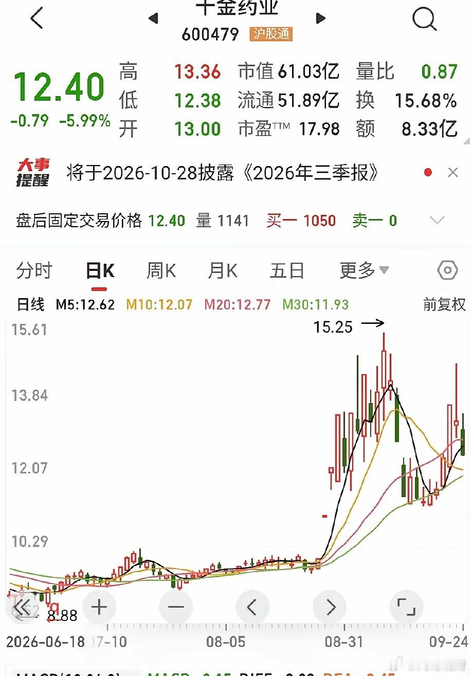 交易的核心要义是“等”，上涨过后等回调，回调途中等支撑，支撑确认不破等进场。强支