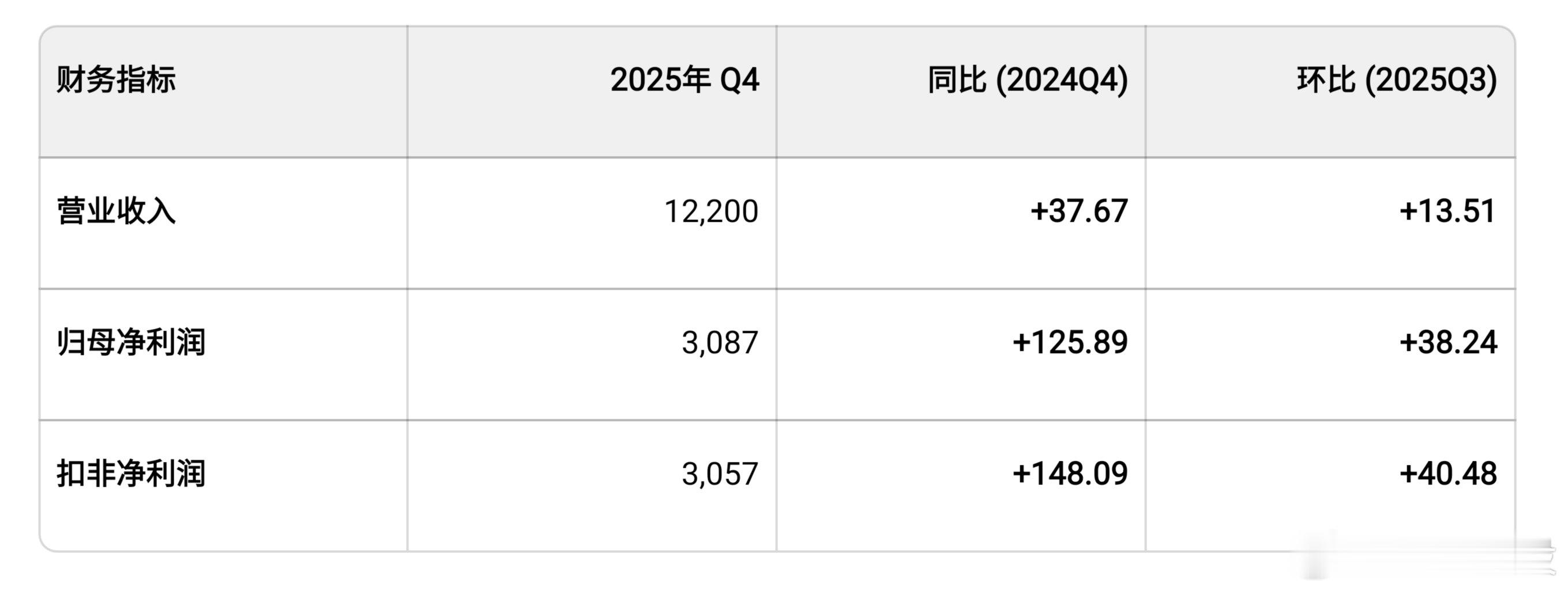 硅材料硅零部件股仍然低估。25年第四季度营收净利扣非，同比环比高增，今年利润增长