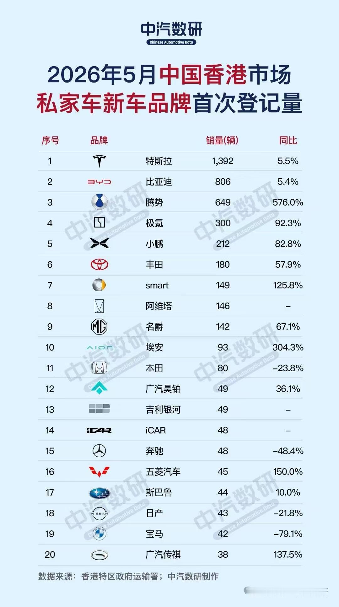 5月香港新车销量：特斯拉夺冠，比亚迪第二，腾势暴涨576%
5月香港私家车新车首