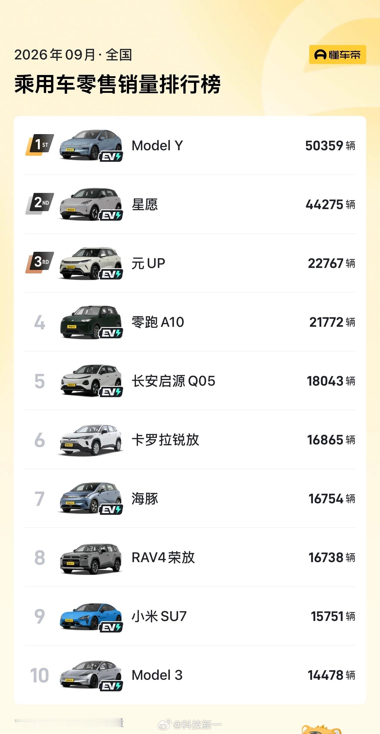 9月份汽车销量榜出来了，前十名大家感受一下[摊手] ​​​