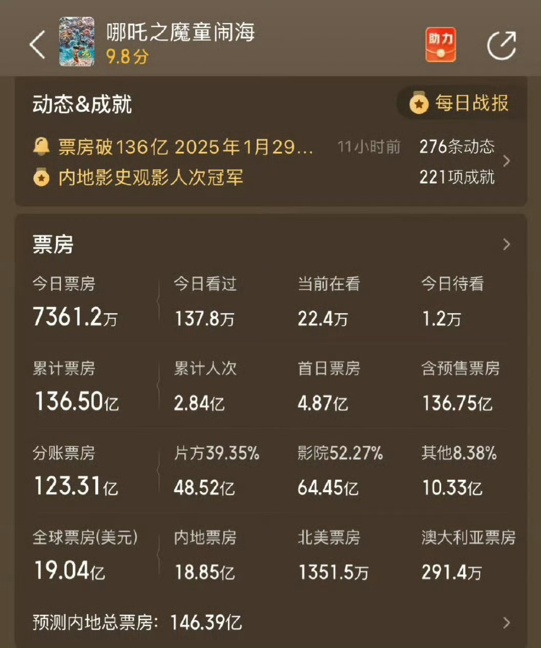 哪吒北美票房1351.5万美元，折算汇率已经到九千七百万，即将破亿！ 