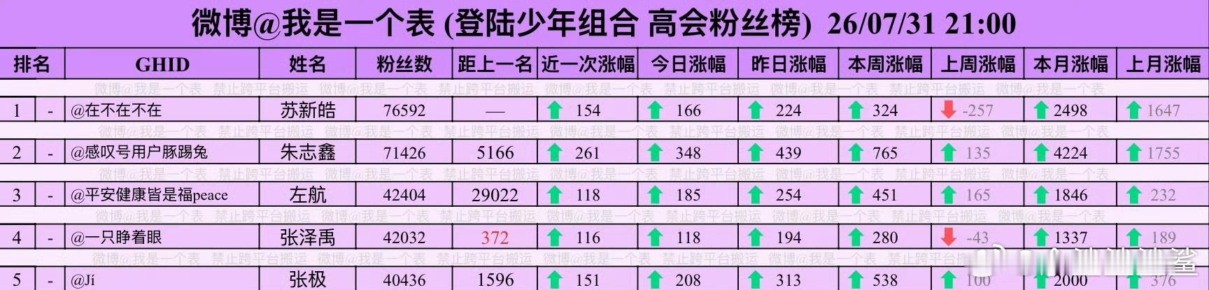 看看高会涨幅，今天昨天本周上周本月上个月，只有张极一直在前三，还没人意识到时代峰