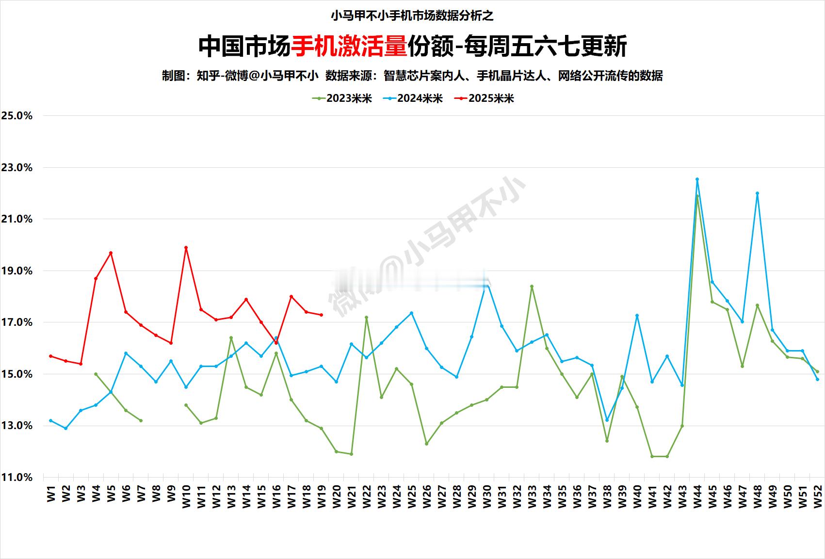 米子同比大涨，十分强势，618前没有低谷了。2025W19中国手机周激活量数据分