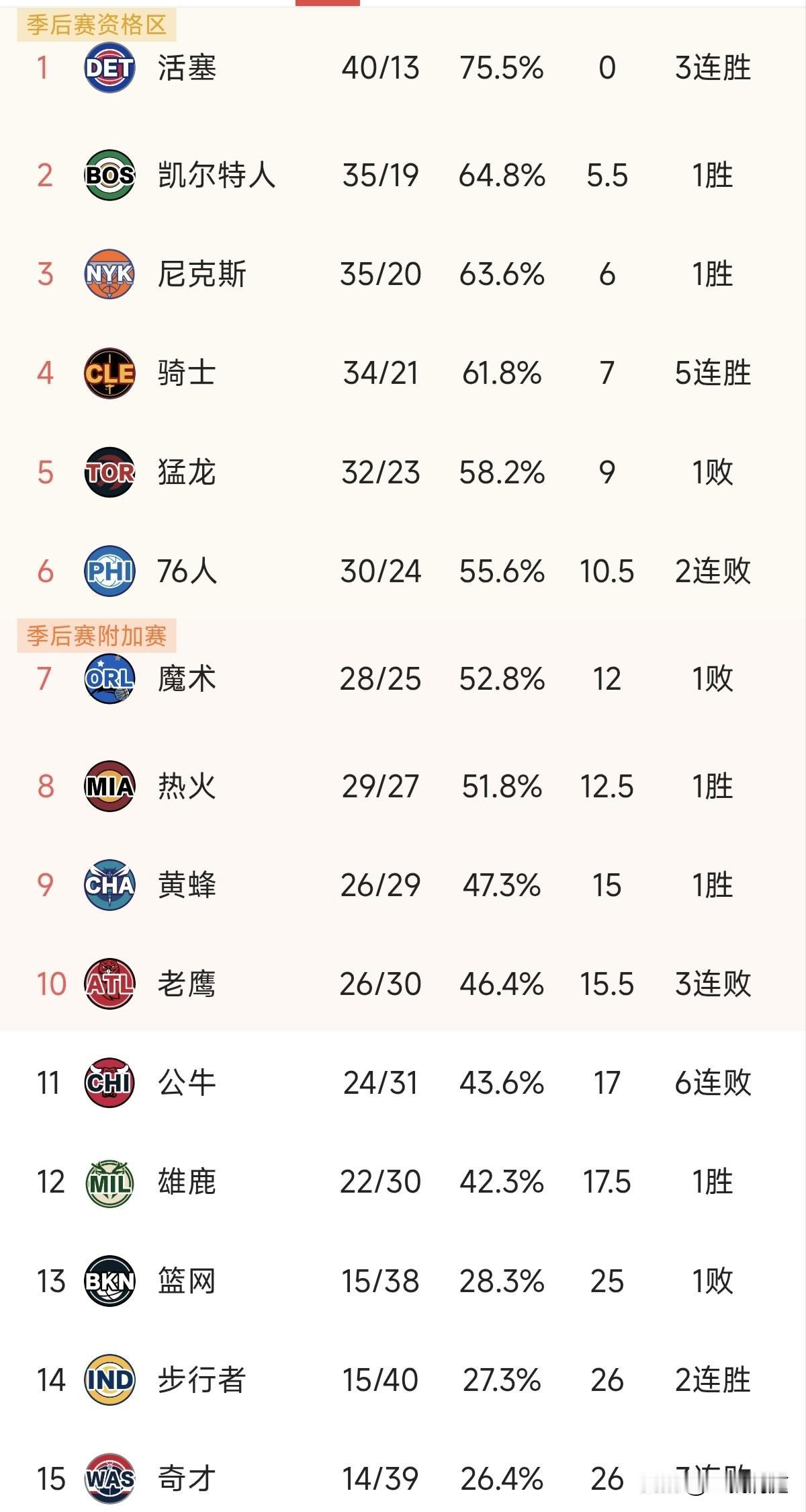 哈登加盟后骑士现在真的变了，相信用不了多久就能排名东部前二，今年也许是哈登距离总