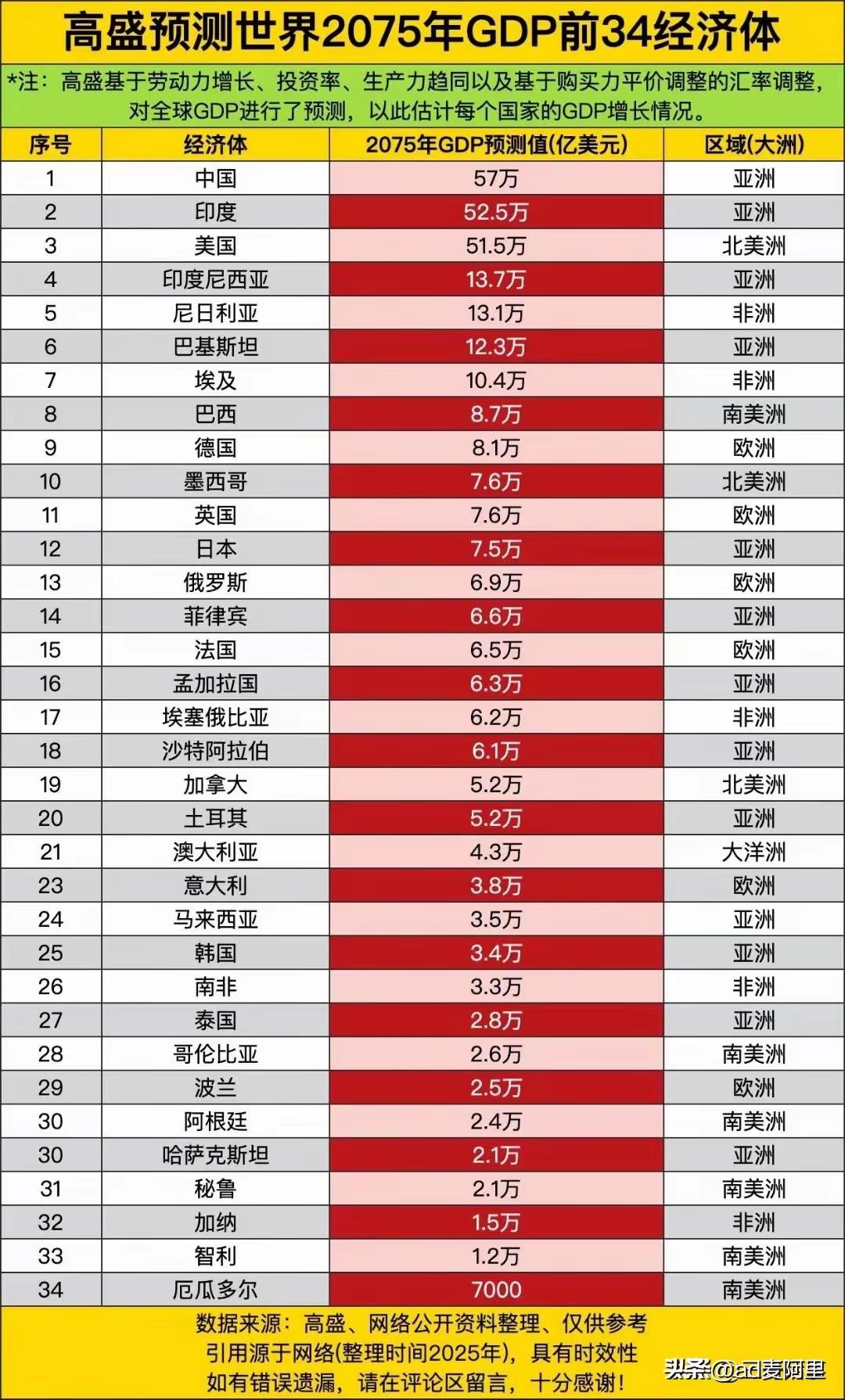 这样的预测毫无意义，毫无道理。
这是高盛预测的2075年世界34大经济体，大家可