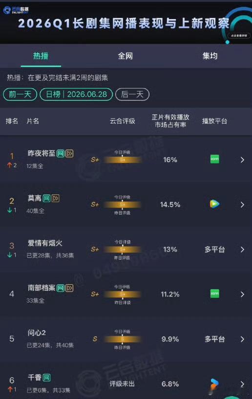 鞠婧祎千香次日云合6.8%这部剧作为一部多年的积压剧，没有任何宣传，直接空降，全