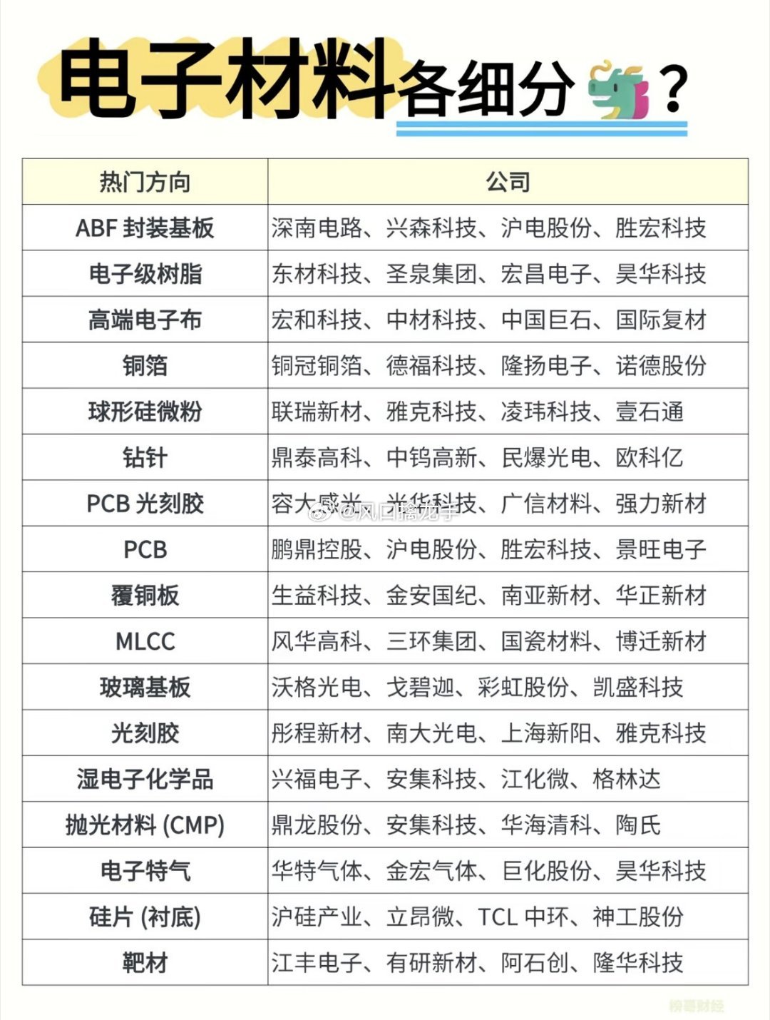 电子材料行业公司大全，一目了然📋⚠️行业信息整理，不构成投资建议电子材料是芯片