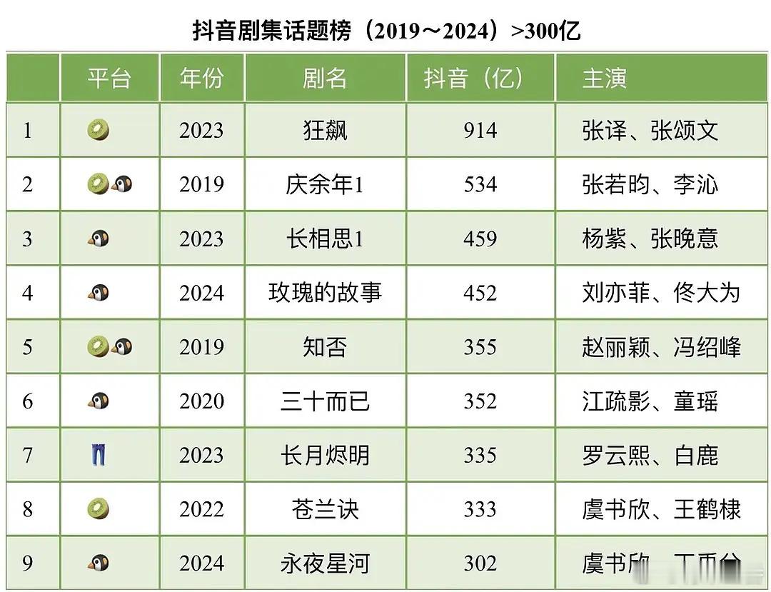 2019-2024抖剧集话题榜＞300亿张译、张颂文《狂飙》张若昀、李沁、陈道明