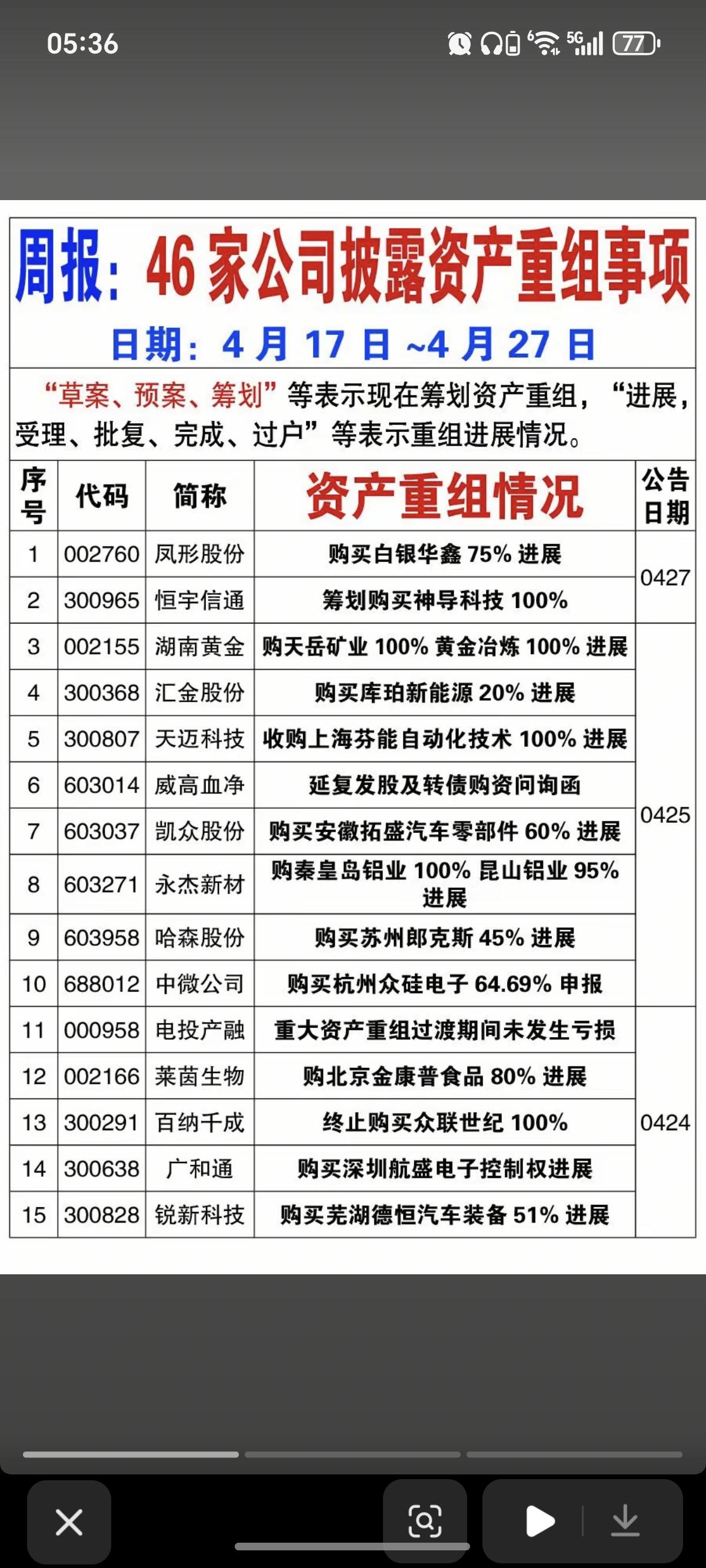4.28周二  最新：46家公司披露资产重组事项！

涉及有色金属、券商、地产、