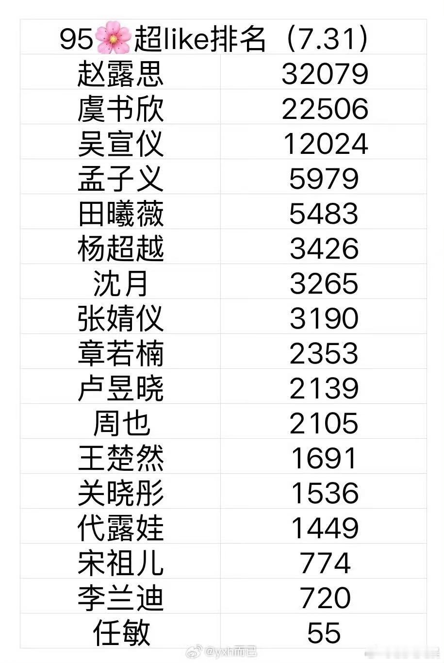 最新95花超like排名95花最新超like排名95花最新超like排名，赵露思