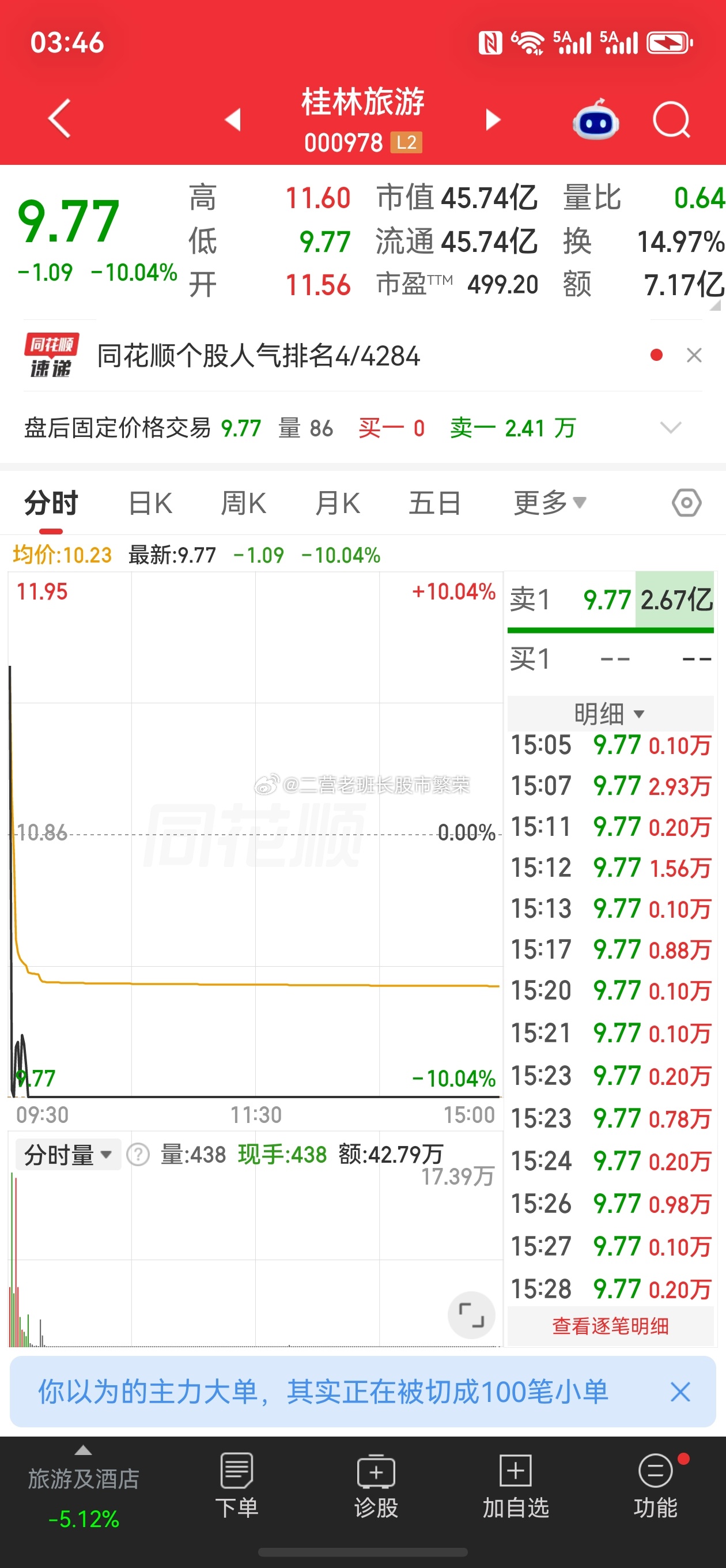 旅游概念A股行情 📉 旅游概念板块今日（9.15）市场表现速览今天竞价买桂林旅