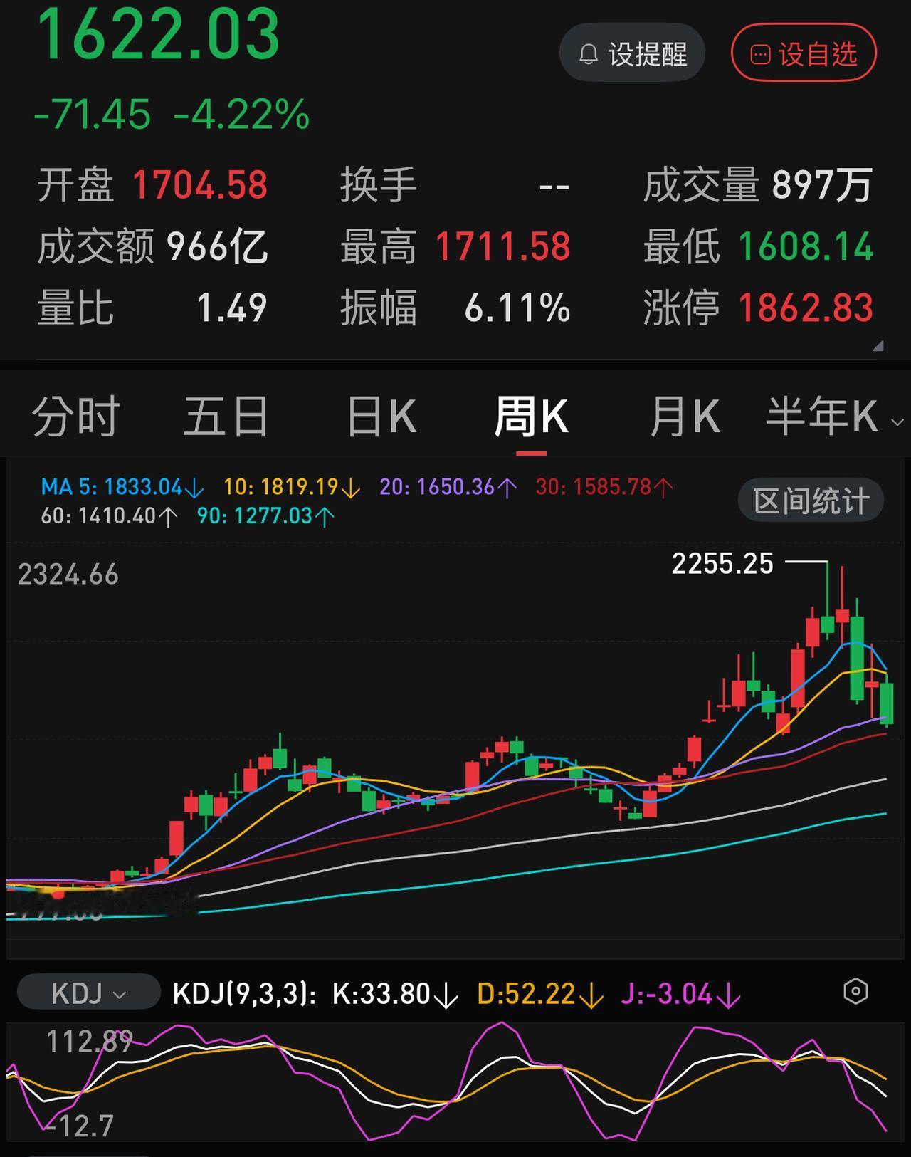 想抄底科技股的股民朋友，如果实在冲动，还是打开科创指数周线图看看吧。
已经连续大