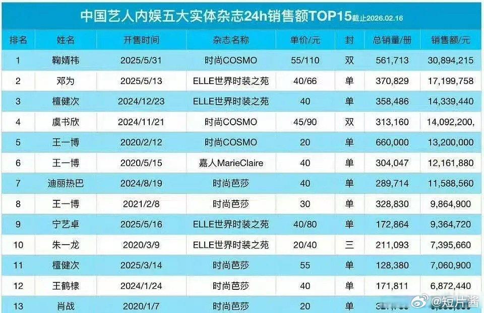 张凌赫首本五大杂志开售15分钟破千万！！这下实绩和活粉都美美在手了，逐玉确实是有