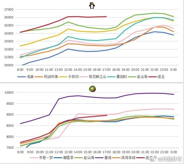 逐玉的热度对比，今天周六，白天更能扛一点。主要看晚上表现