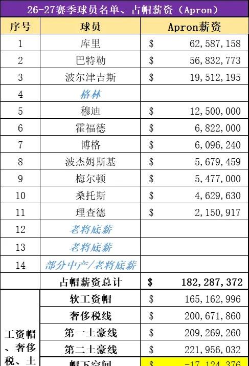 更新勇士薪资空间：2698万
移除波斯特的资质报价占位薪资245万，薪资空间增加