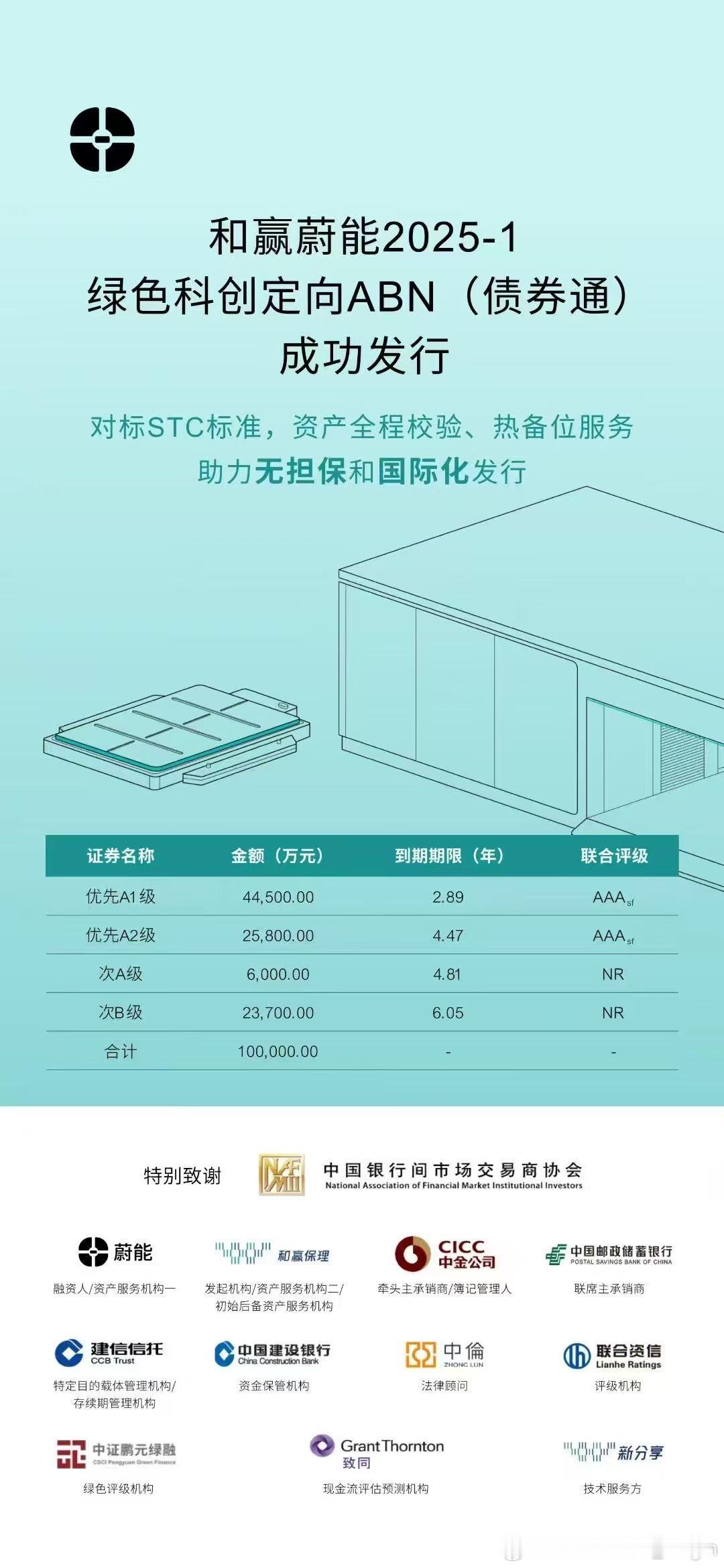 恭喜蔚能10亿绿色科创定向ABN发行成功！这背后意味着什么？❶ 蔚能成功获得了一