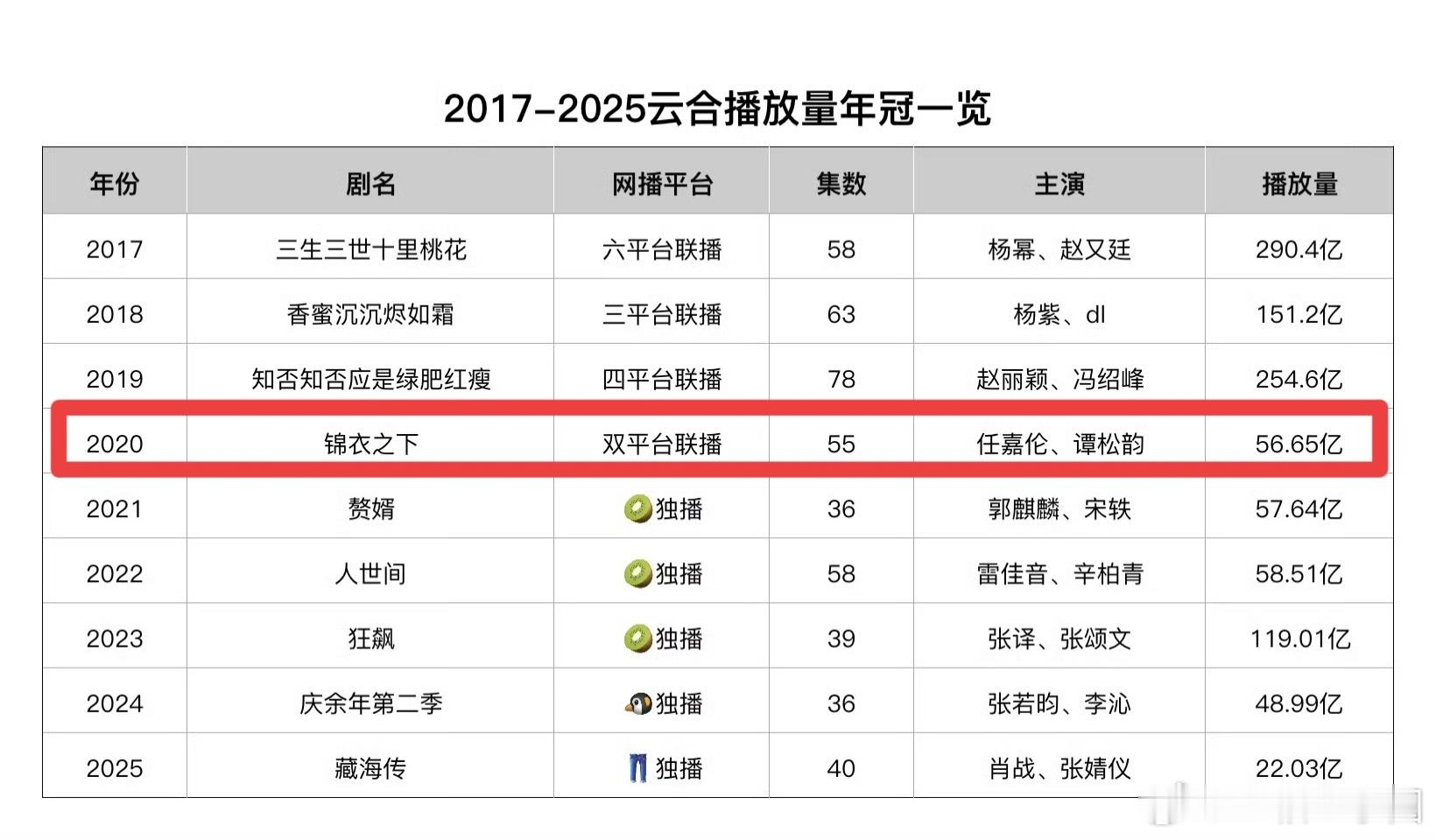 知道任嘉伦 《锦衣之下》爆，没想到这么爆！2020年全平台云合播放量【年冠】哪 