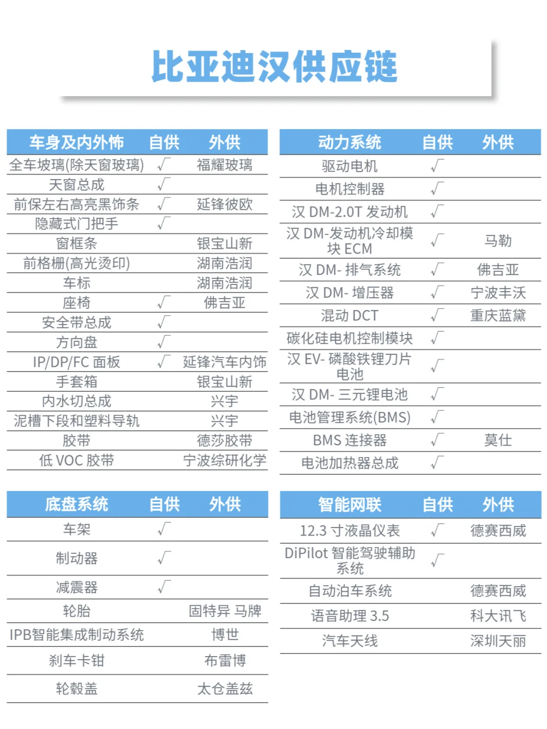 比亚迪汉供应链一览