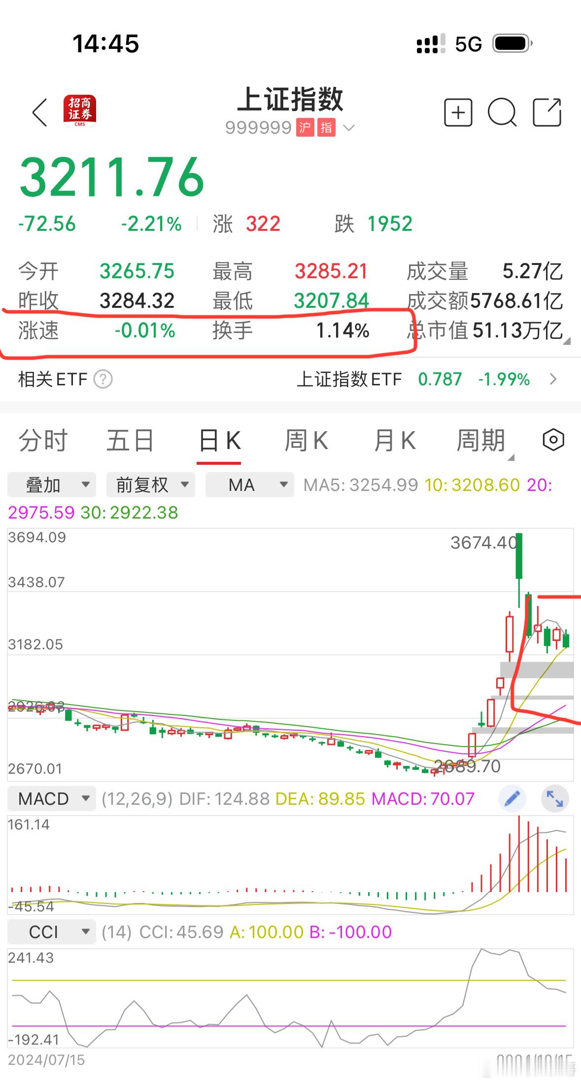 #A股再度放量成交破1万亿#净流出200多个亿，换手率这么低，早上骗了一波，然后