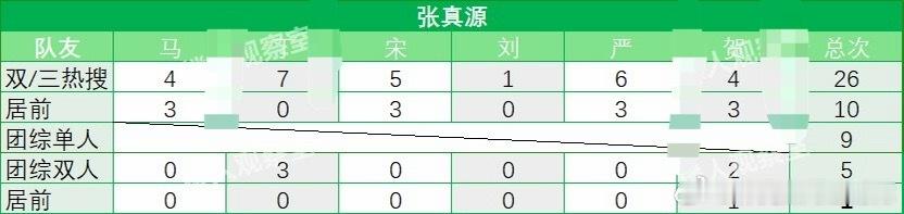 tg：时团90天内上热搜次数汇总！排名：3264751单人/双人/三人词条次数对