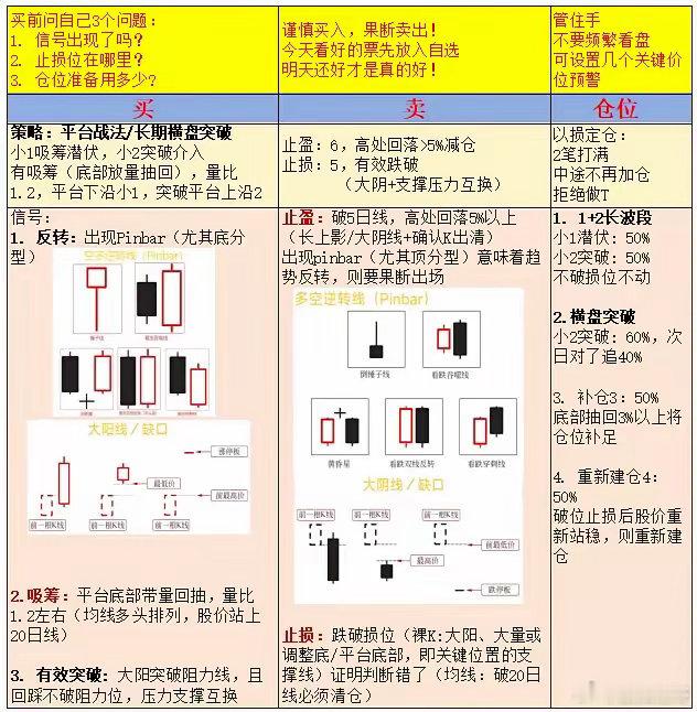 交易执行之计划与纪律 纪律训练不复杂，一张纸就够了。如下所示，拿张纸分为三栏，分