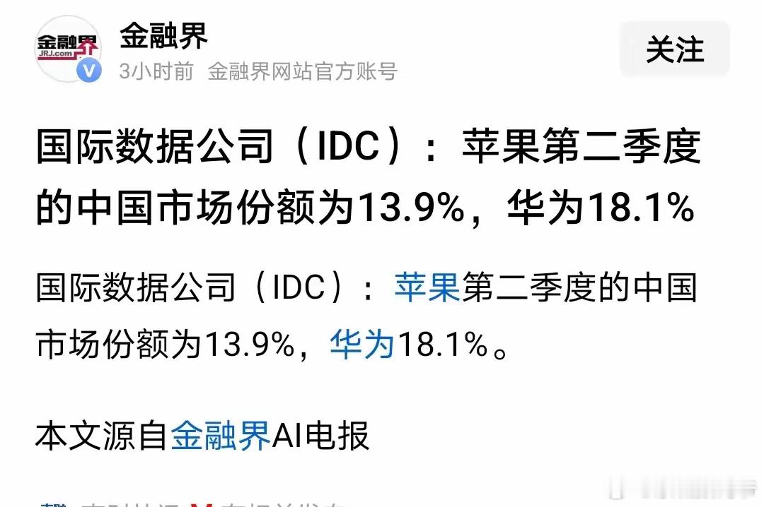 这下麻烦了[允悲][允悲][允悲]权威调查机构，第二季度，小米第一；国际数据公司