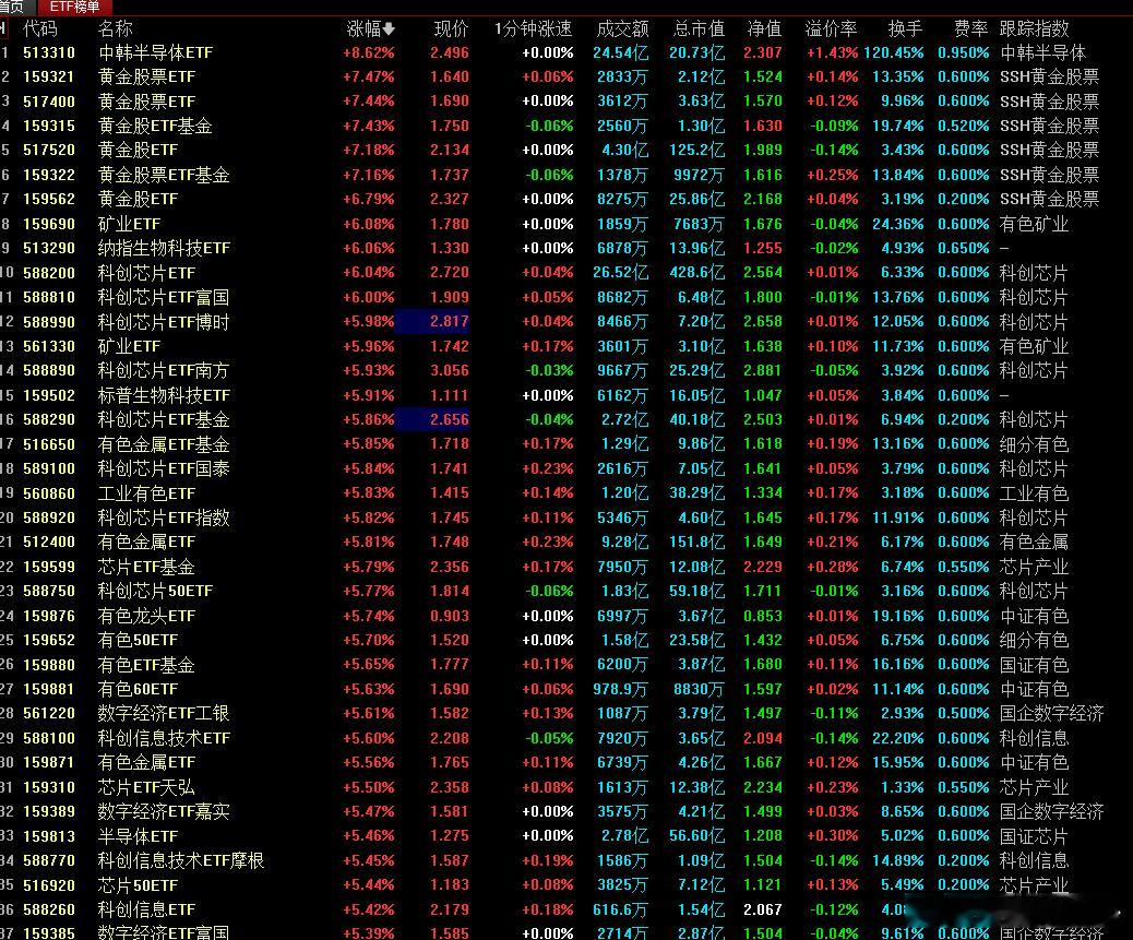 今天的ETF，你跑赢ETF了吗？ ​​​