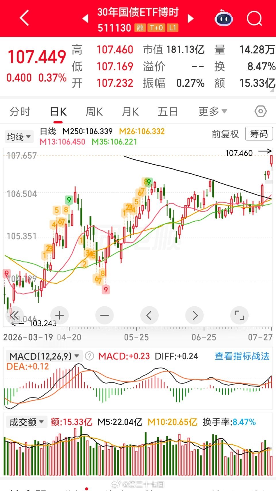 债在狂涨，股市的末日快到了。另外，一季度末跟我逢低入债的人，已经获得比较丰厚的收