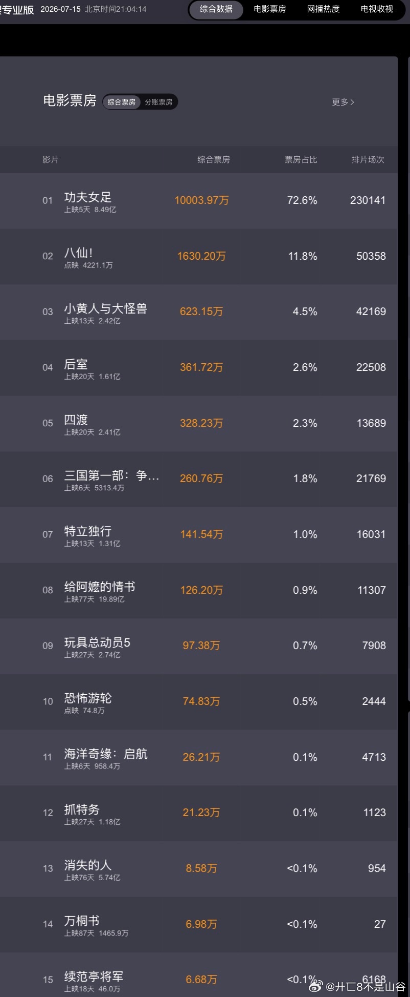功夫女足自上映以来每天票房均破亿，工作日连续三天破亿 