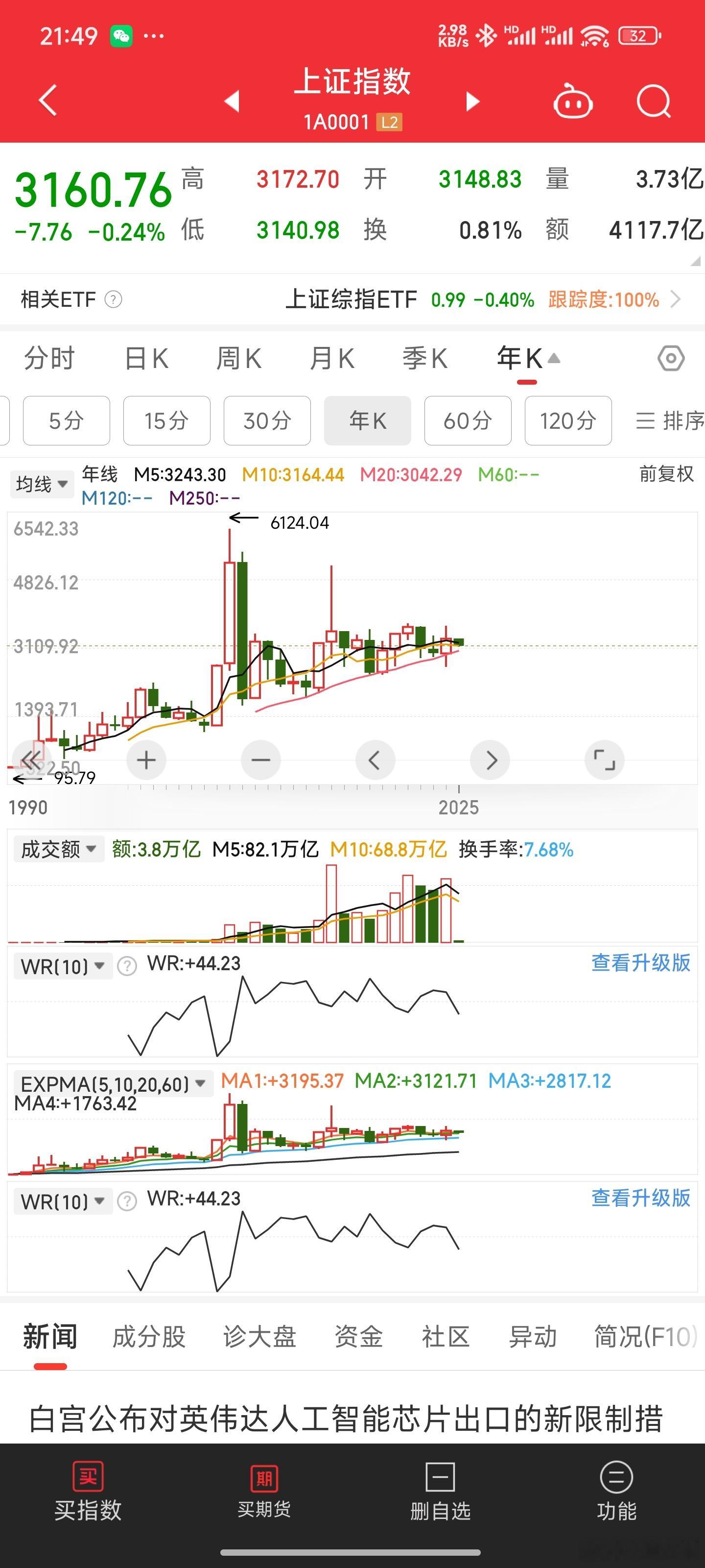 要说技术分析我是这么看的，年线上证指数最多回踩到20日线3042点，如此就补一个