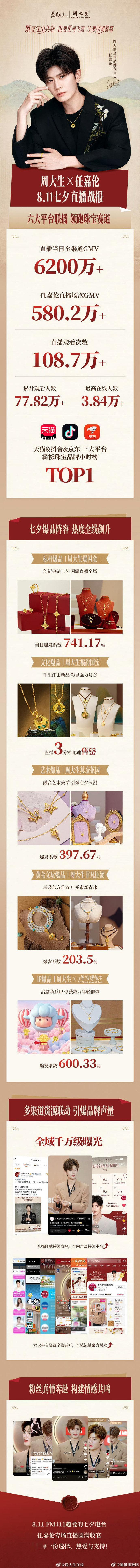 任嘉伦周大生七夕直播战报太牛了！ 任嘉伦周大生七夕直播战报 