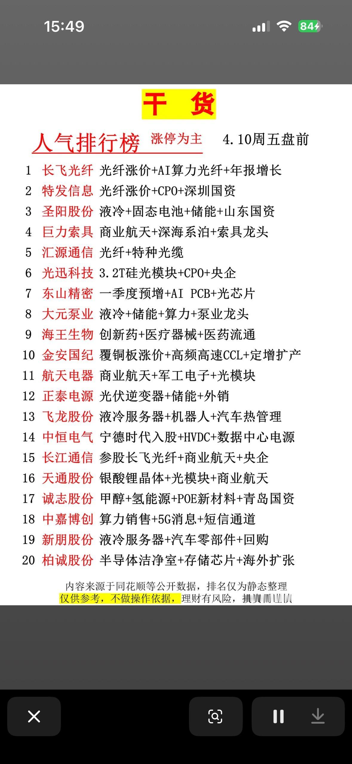 4月10日周五盘前人气排行榜揭晓。

4月10日周五盘前人气排行榜揭晓，这可太让