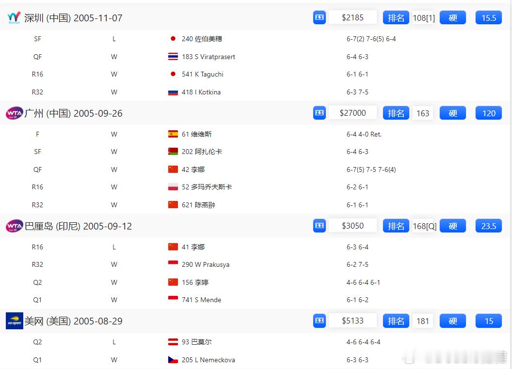 【你们当时关注了吗？】时隔20年，2005年广网冠军重返广网！当年排名163，夺