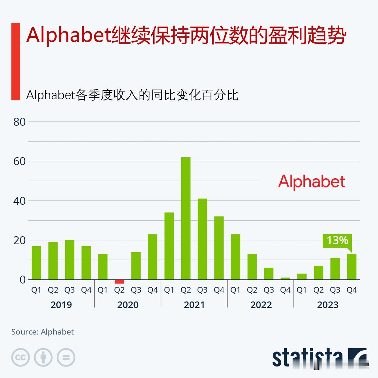 Alphabet继续保持两位数的盈利趋势，2023年第四季度收入比上季度增长13