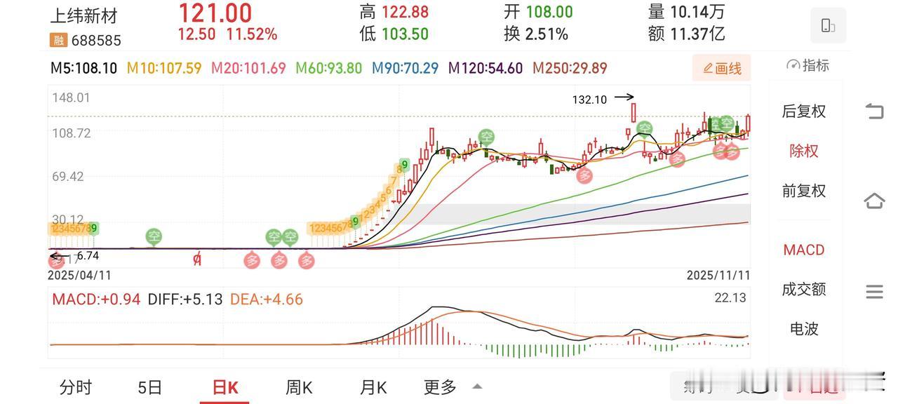 目前为止，这只票🎫，是全A股最有良心的。无论是你在8月初最高点进去，他都帮你解