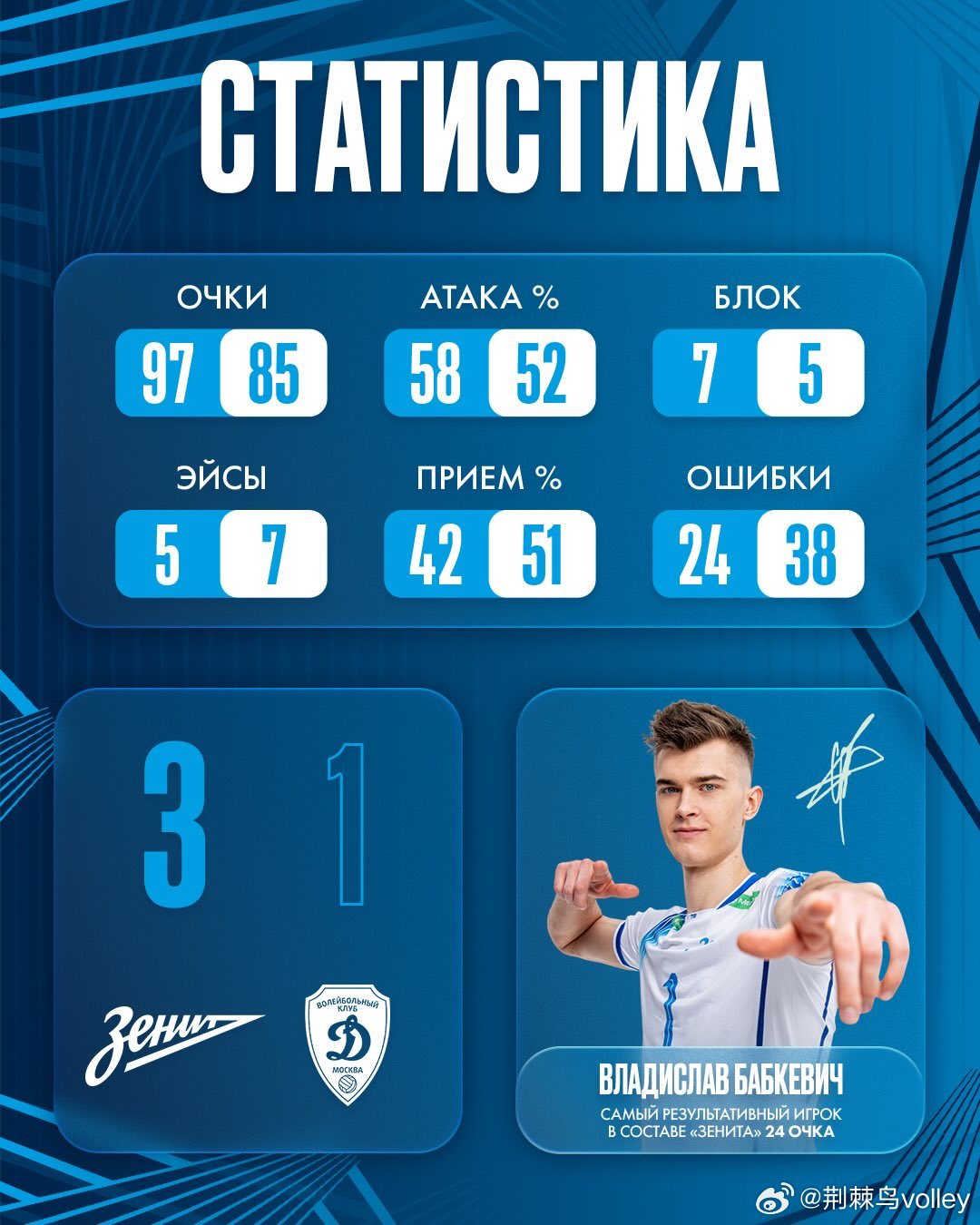 【俄超男排】半决赛第二回合，圣彼得堡主场3-1力克莫斯科迪纳摩扳平场分（25-2