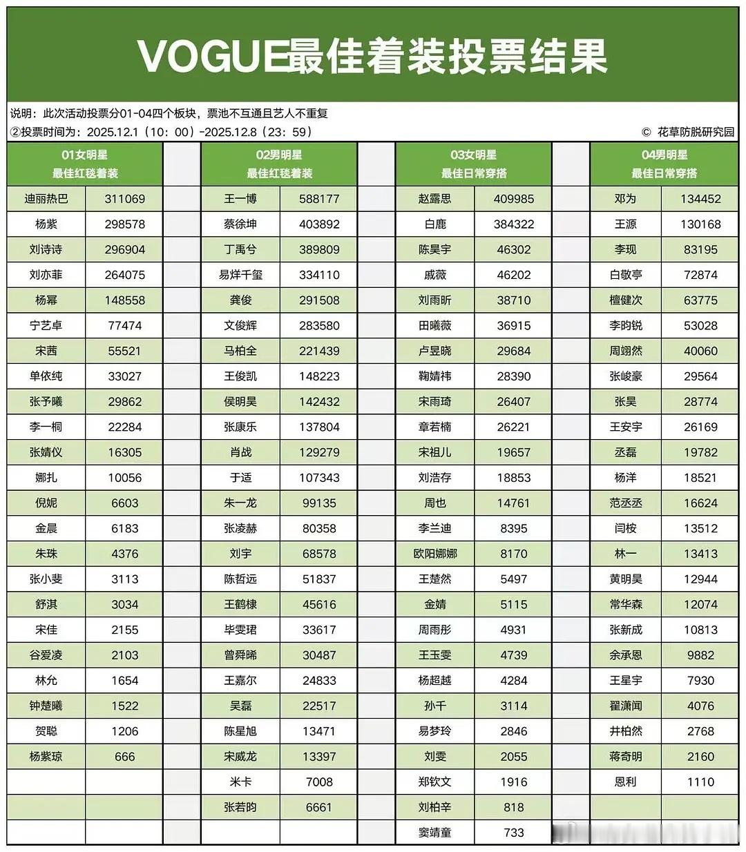 VOGUE 最佳着装投票，邓为拿下最佳日常穿搭男明星 TOP 1，就是私服的神来