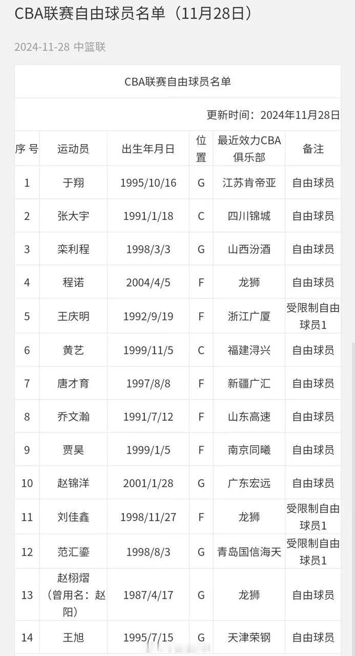 CBA自由市场上还有不少好球员！像范汇鎏栾利程等球员比很多球员都打的好就是没有机
