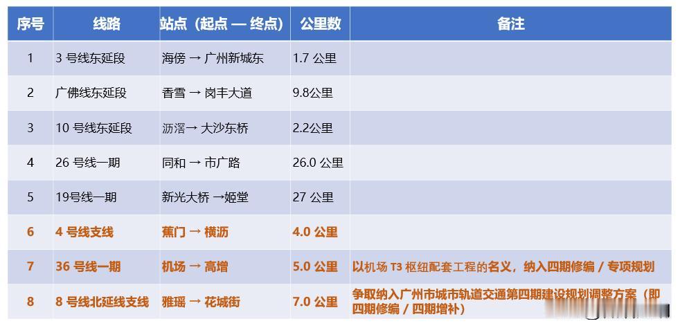 广州地铁四期规划申报线路，能修建的大概率就是这些线路了！除了网络流传的5条线路外