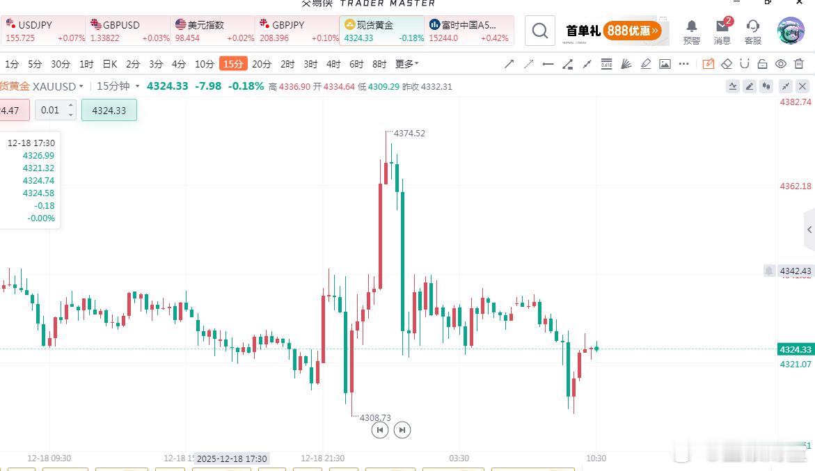 黄金今日早盘4310多单盈利！昨天黄金4309精准做多，公开做多思路兑现！黄金昨