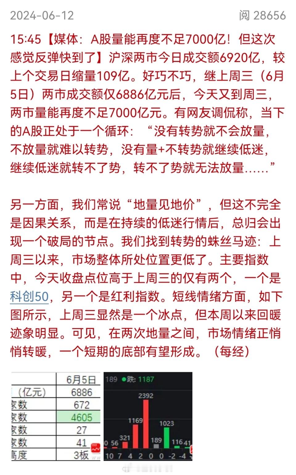 媒体的鸡血来了！今天量能再次缩到7千亿以内，不晓得大家发现没有。很多的白马股这波