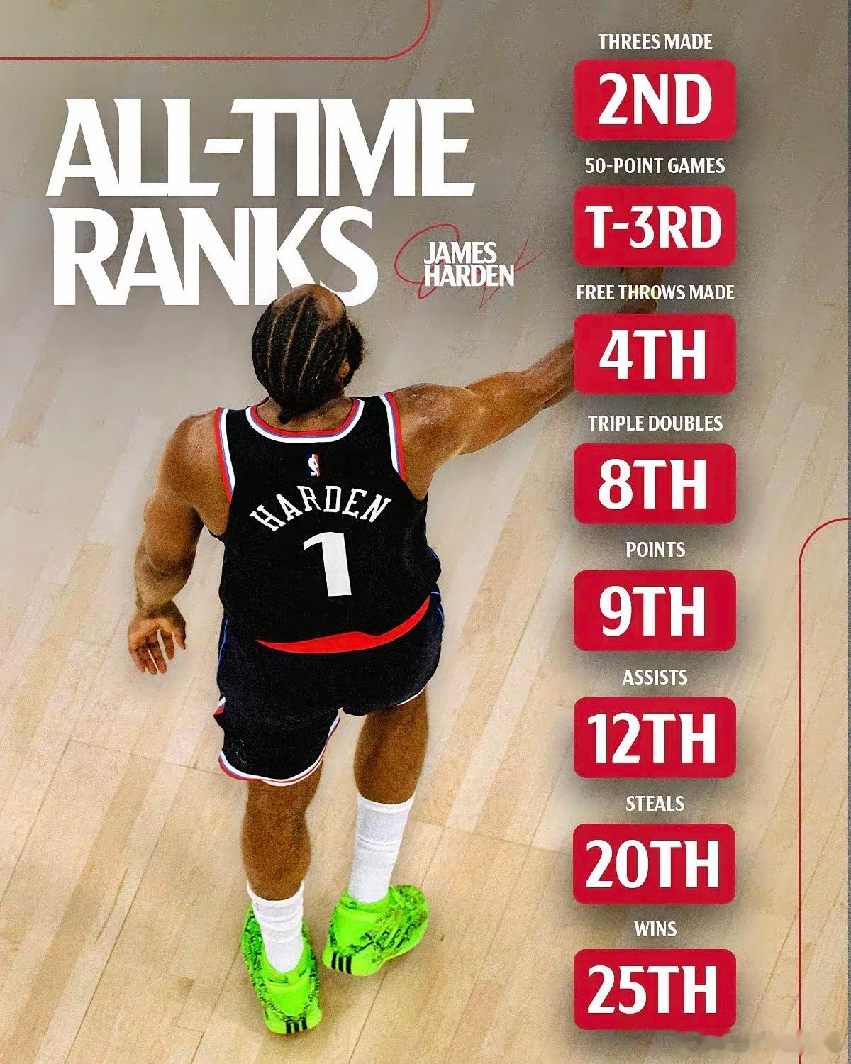 已经是传奇，哈登各项数据名列NBA历史前茅，但独缺一个总冠军。快船官方统计了哈登